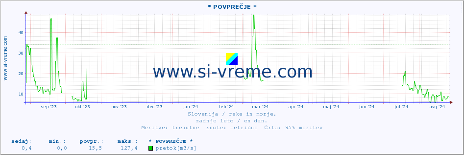 POVPREČJE :: * POVPREČJE * :: temperatura | pretok | višina :: zadnje leto / en dan.