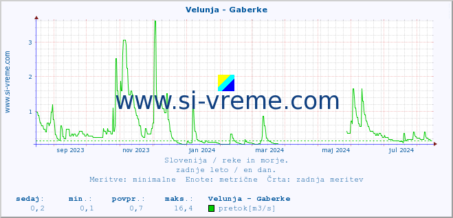 POVPREČJE :: Velunja - Gaberke :: temperatura | pretok | višina :: zadnje leto / en dan.