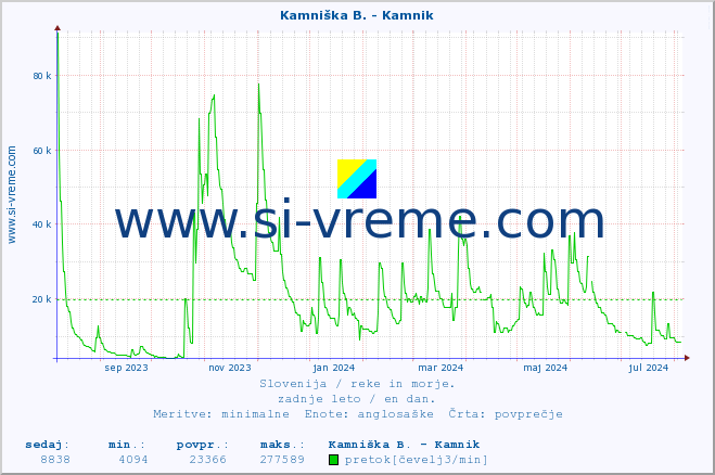 POVPREČJE :: Kamniška B. - Kamnik :: temperatura | pretok | višina :: zadnje leto / en dan.