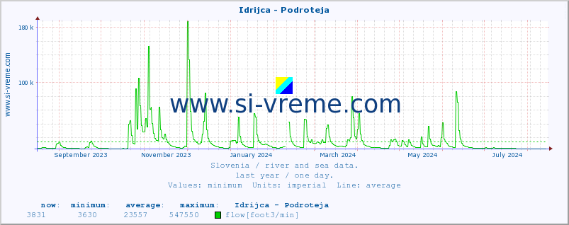  :: Idrijca - Podroteja :: temperature | flow | height :: last year / one day.