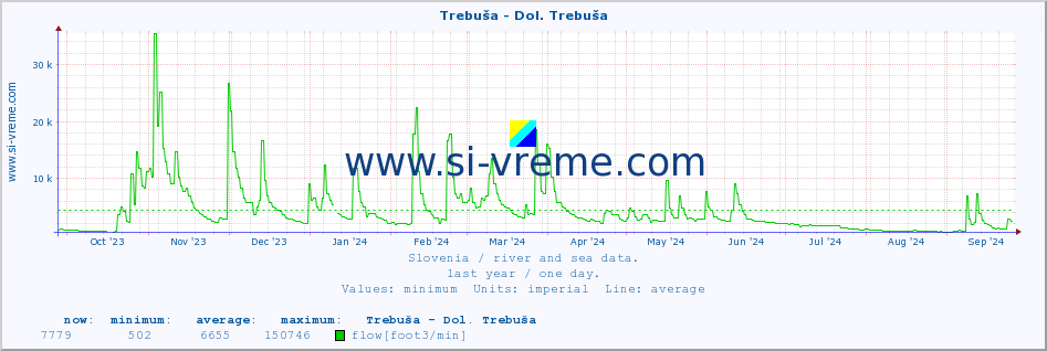  :: Trebuša - Dol. Trebuša :: temperature | flow | height :: last year / one day.