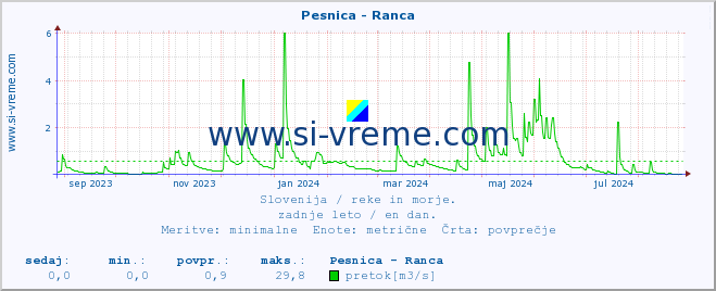 POVPREČJE :: Pesnica - Ranca :: temperatura | pretok | višina :: zadnje leto / en dan.