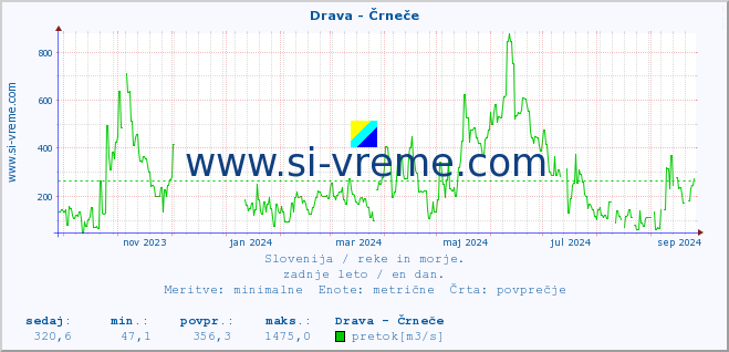 POVPREČJE :: Drava - Črneče :: temperatura | pretok | višina :: zadnje leto / en dan.