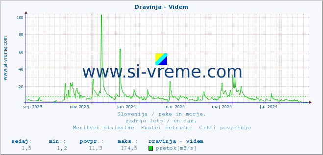 POVPREČJE :: Dravinja - Videm :: temperatura | pretok | višina :: zadnje leto / en dan.