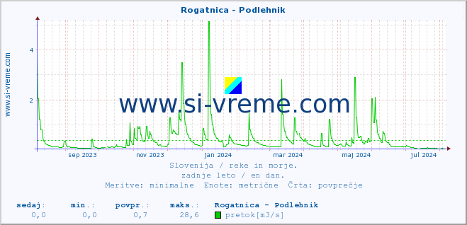 POVPREČJE :: Rogatnica - Podlehnik :: temperatura | pretok | višina :: zadnje leto / en dan.