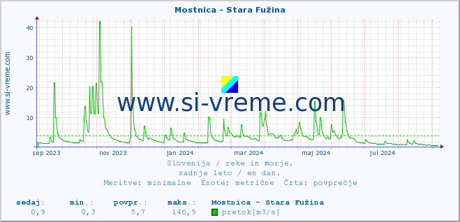 POVPREČJE :: Mostnica - Stara Fužina :: temperatura | pretok | višina :: zadnje leto / en dan.