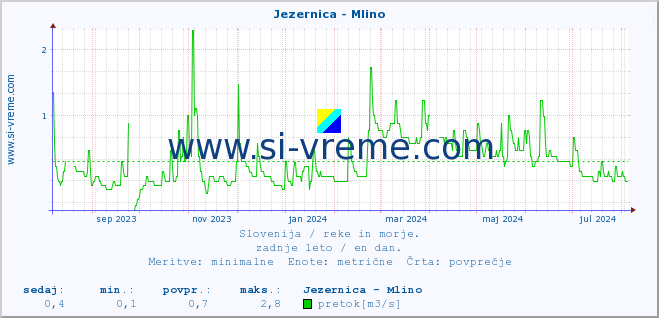 POVPREČJE :: Jezernica - Mlino :: temperatura | pretok | višina :: zadnje leto / en dan.