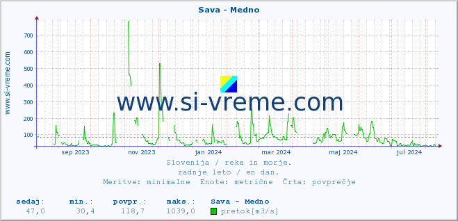 POVPREČJE :: Sava - Medno :: temperatura | pretok | višina :: zadnje leto / en dan.