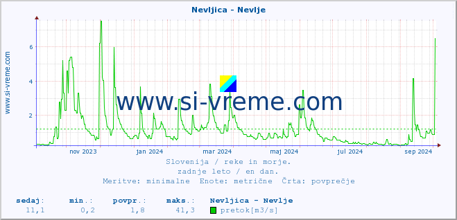 POVPREČJE :: Nevljica - Nevlje :: temperatura | pretok | višina :: zadnje leto / en dan.