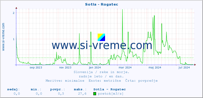 POVPREČJE :: Sotla - Rogatec :: temperatura | pretok | višina :: zadnje leto / en dan.