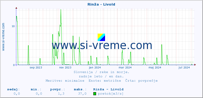 POVPREČJE :: Rinža - Livold :: temperatura | pretok | višina :: zadnje leto / en dan.