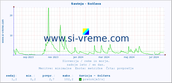 POVPREČJE :: Savinja - Solčava :: temperatura | pretok | višina :: zadnje leto / en dan.