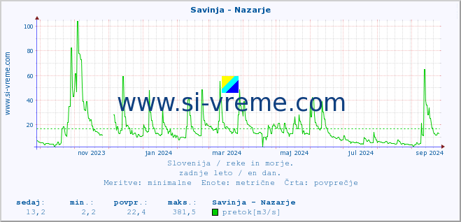 POVPREČJE :: Savinja - Nazarje :: temperatura | pretok | višina :: zadnje leto / en dan.