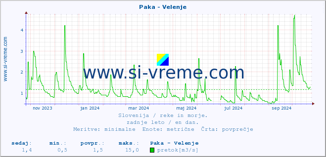 POVPREČJE :: Paka - Velenje :: temperatura | pretok | višina :: zadnje leto / en dan.