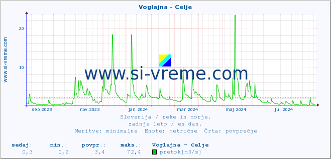 POVPREČJE :: Voglajna - Celje :: temperatura | pretok | višina :: zadnje leto / en dan.