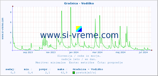 POVPREČJE :: Gračnica - Vodiško :: temperatura | pretok | višina :: zadnje leto / en dan.