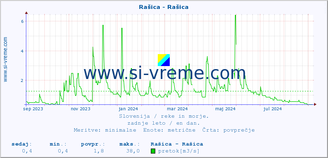 POVPREČJE :: Rašica - Rašica :: temperatura | pretok | višina :: zadnje leto / en dan.