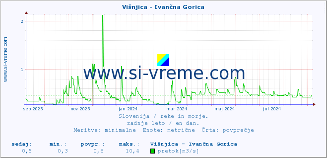 POVPREČJE :: Višnjica - Ivančna Gorica :: temperatura | pretok | višina :: zadnje leto / en dan.