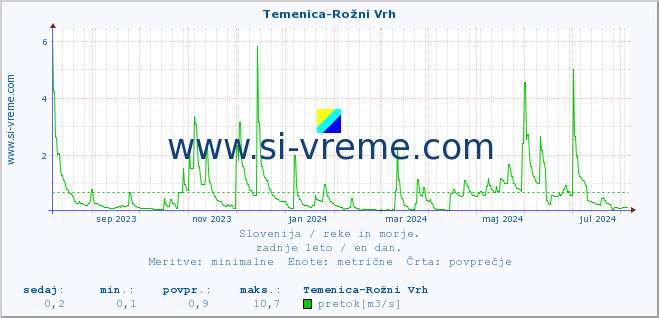 POVPREČJE :: Temenica-Rožni Vrh :: temperatura | pretok | višina :: zadnje leto / en dan.