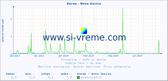 POVPREČJE :: Koren - Nova Gorica :: temperatura | pretok | višina :: zadnje leto / en dan.