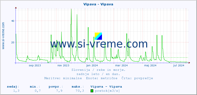 POVPREČJE :: Vipava - Vipava :: temperatura | pretok | višina :: zadnje leto / en dan.