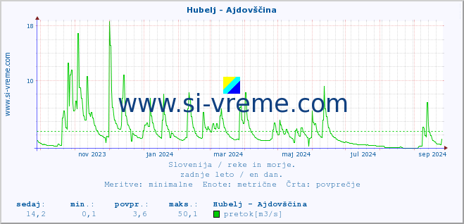 POVPREČJE :: Hubelj - Ajdovščina :: temperatura | pretok | višina :: zadnje leto / en dan.