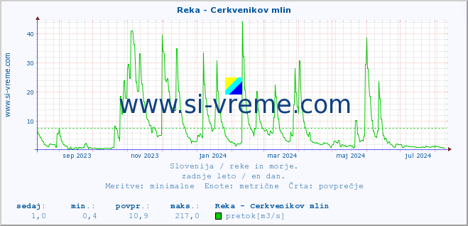 POVPREČJE :: Reka - Cerkvenikov mlin :: temperatura | pretok | višina :: zadnje leto / en dan.