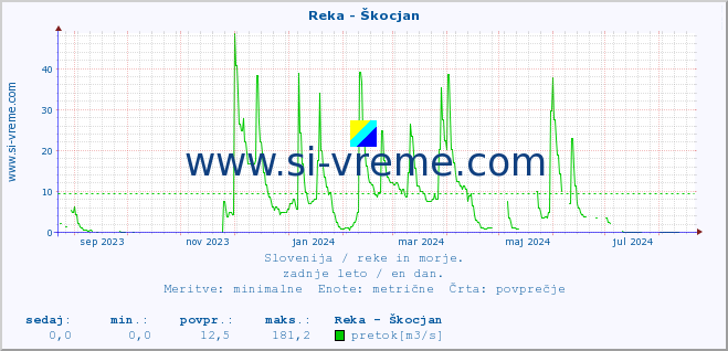 POVPREČJE :: Reka - Škocjan :: temperatura | pretok | višina :: zadnje leto / en dan.