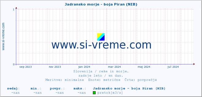 POVPREČJE :: Jadransko morje - boja Piran (NIB) :: temperatura | pretok | višina :: zadnje leto / en dan.