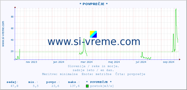 POVPREČJE :: * POVPREČJE * :: temperatura | pretok | višina :: zadnje leto / en dan.