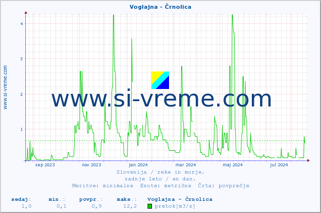 POVPREČJE :: Voglajna - Črnolica :: temperatura | pretok | višina :: zadnje leto / en dan.