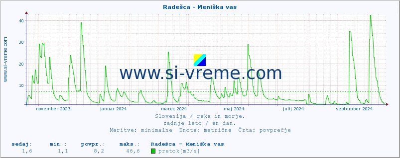 POVPREČJE :: Radešca - Meniška vas :: temperatura | pretok | višina :: zadnje leto / en dan.