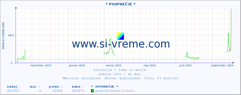 POVPREČJE :: * POVPREČJE * :: temperatura | pretok | višina :: zadnje leto / en dan.