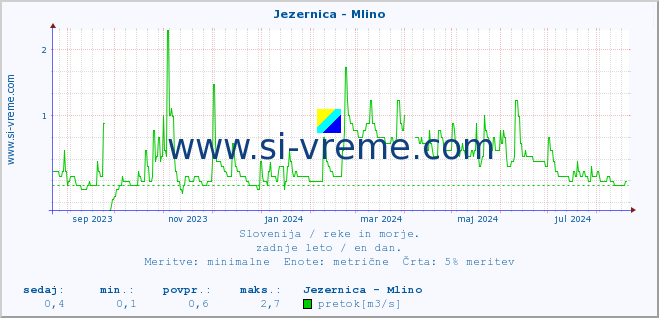 POVPREČJE :: Jezernica - Mlino :: temperatura | pretok | višina :: zadnje leto / en dan.