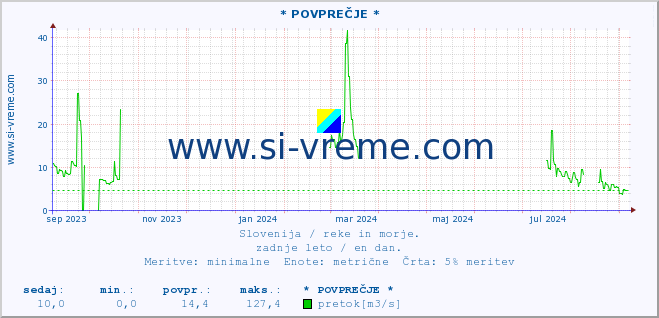 POVPREČJE :: * POVPREČJE * :: temperatura | pretok | višina :: zadnje leto / en dan.