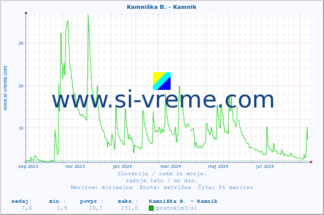 POVPREČJE :: Kamniška B. - Kamnik :: temperatura | pretok | višina :: zadnje leto / en dan.