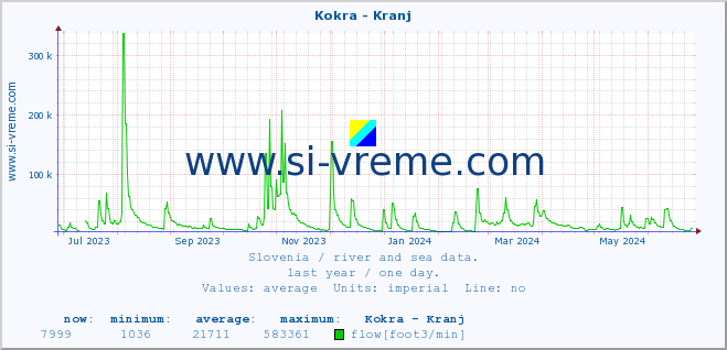  :: Kokra - Kranj :: temperature | flow | height :: last year / one day.