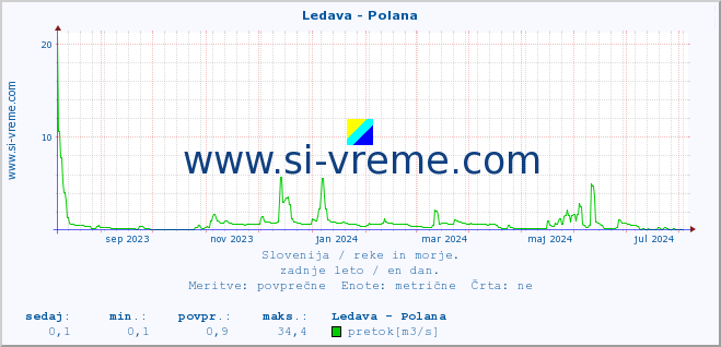 POVPREČJE :: Ledava - Polana :: temperatura | pretok | višina :: zadnje leto / en dan.