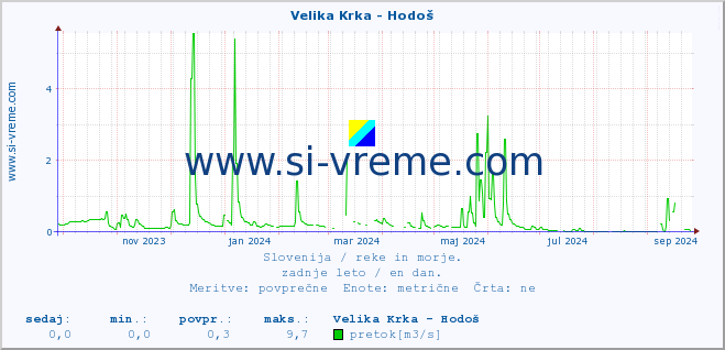 POVPREČJE :: Velika Krka - Hodoš :: temperatura | pretok | višina :: zadnje leto / en dan.