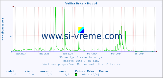 POVPREČJE :: Velika Krka - Hodoš :: temperatura | pretok | višina :: zadnje leto / en dan.