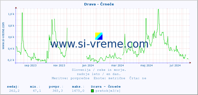 POVPREČJE :: Drava - Črneče :: temperatura | pretok | višina :: zadnje leto / en dan.