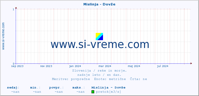 POVPREČJE :: Mislinja - Dovže :: temperatura | pretok | višina :: zadnje leto / en dan.