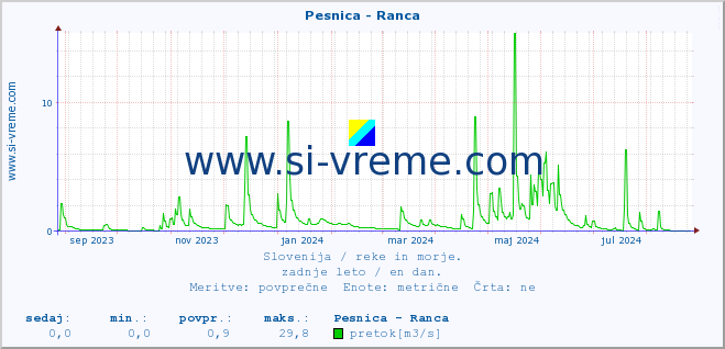 POVPREČJE :: Pesnica - Ranca :: temperatura | pretok | višina :: zadnje leto / en dan.