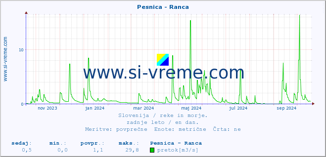 POVPREČJE :: Pesnica - Ranca :: temperatura | pretok | višina :: zadnje leto / en dan.