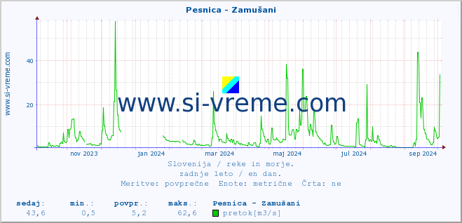 POVPREČJE :: Pesnica - Zamušani :: temperatura | pretok | višina :: zadnje leto / en dan.