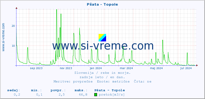 POVPREČJE :: Pšata - Topole :: temperatura | pretok | višina :: zadnje leto / en dan.