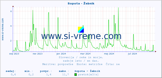 POVPREČJE :: Sopota - Žebnik :: temperatura | pretok | višina :: zadnje leto / en dan.