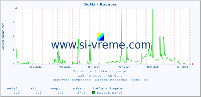 POVPREČJE :: Sotla - Rogatec :: temperatura | pretok | višina :: zadnje leto / en dan.