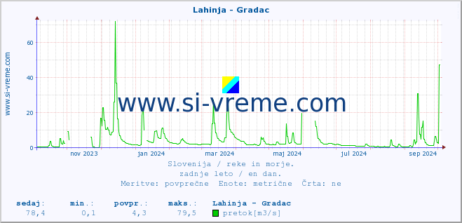 POVPREČJE :: Lahinja - Gradac :: temperatura | pretok | višina :: zadnje leto / en dan.