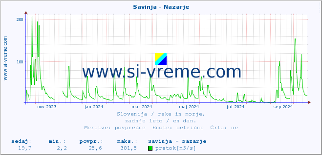 POVPREČJE :: Savinja - Nazarje :: temperatura | pretok | višina :: zadnje leto / en dan.